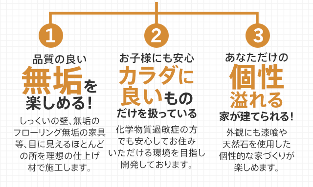 品質の良い無垢を楽しめる！ しっくいの壁、無垢のフローリング無垢の家具等、目に見えるほとんどの所を理想の仕上げ材で施工します。お子様にも安心カラダに良いものだけを扱っている　化学物質過敏症の方でも安心してお住みいただける環境を目指し開発しております。あなただけの個性溢れる家が建てられる！　外観にも漆喰や天然石を使用した個性的な家づくりが楽しめます。